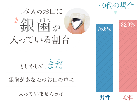 日本人のお口に銀歯が入っている割合